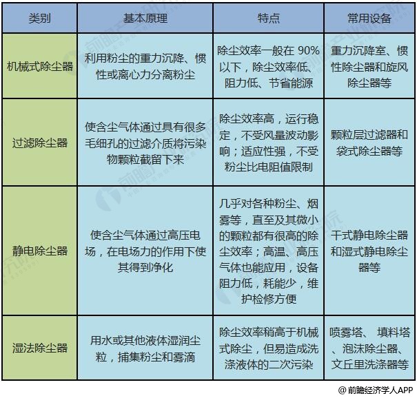 米乐M6：2018年中国除尘设备行业市场现状及趋势分析高效率、环保化成为行业发展总趋势