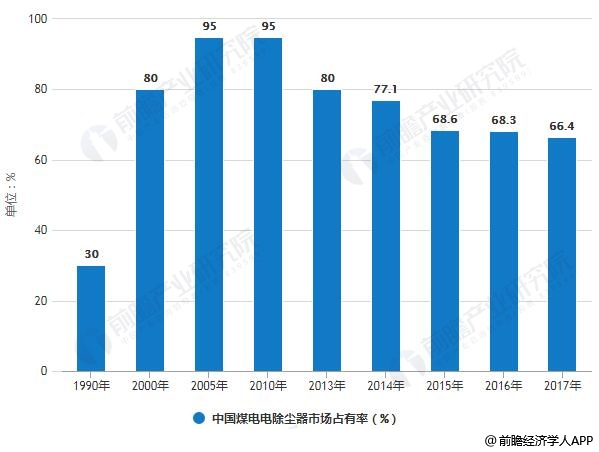 米乐M6：2018年中国除尘设备行业市场现状及趋势分析高效率、环保化成为行业发展总趋势(图2)