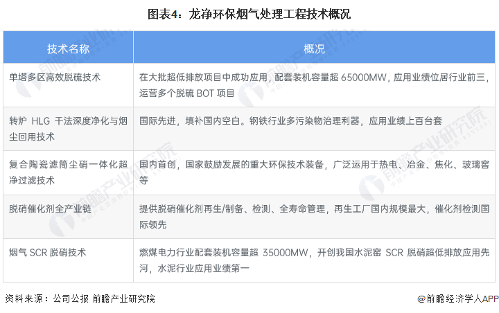米乐M6：干货！2022年中国烟气治理行业市场竞争格局——龙净环保：烟气治理设备世界领先(图4)
