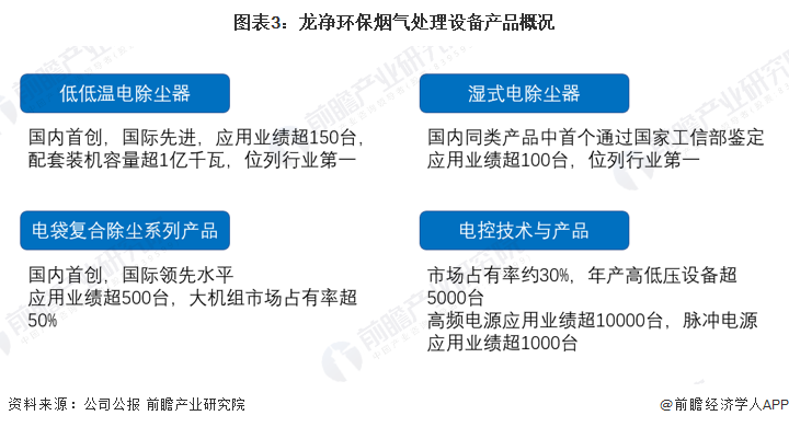 米乐M6：干货！2022年中国烟气治理行业市场竞争格局——龙净环保：烟气治理设备世界领先(图3)