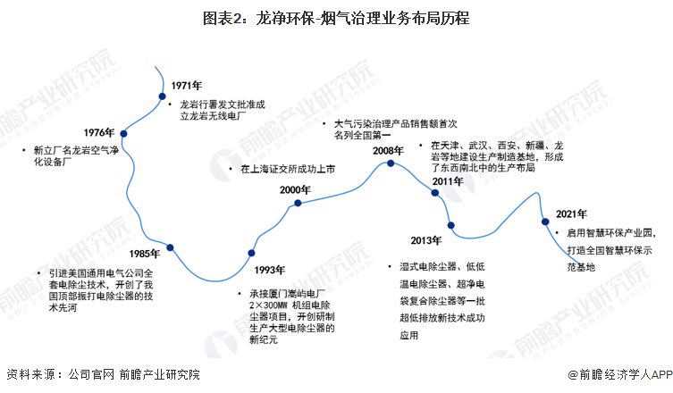 米乐M6：干货！2022年中国烟气治理行业市场竞争格局——龙净环保：烟气治理设备世界领先(图2)