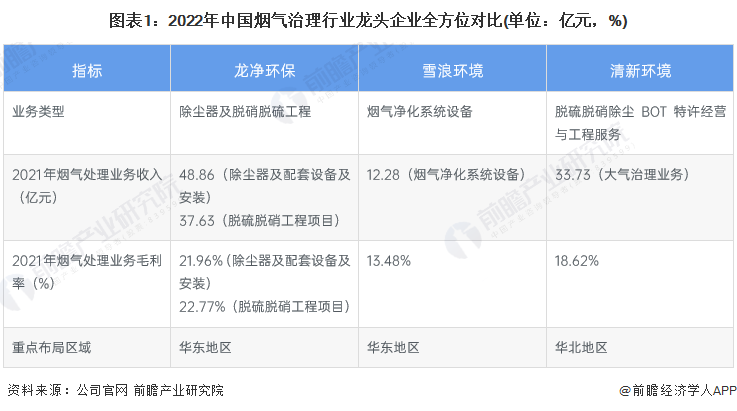 米乐M6：干货！2022年中国烟气治理行业市场竞争格局——龙净环保：烟气治理设备世界领先(图1)