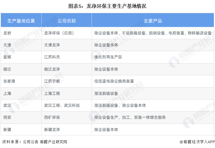 米乐M6：干货！2022年中国烟气治理行业市场竞争格局——龙净环保：烟气治理设备世界领先(图5)