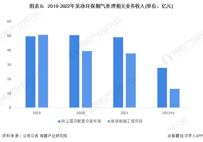 米乐M6：干货！2022年中国烟气治理行业市场竞争格局——龙净环保：烟气治理设备世界领先(图8)