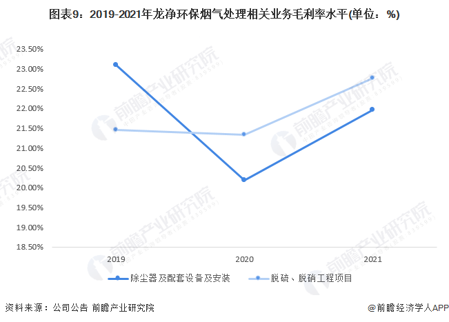 米乐M6：干货！2022年中国烟气治理行业市场竞争格局——龙净环保：烟气治理设备世界领先(图9)