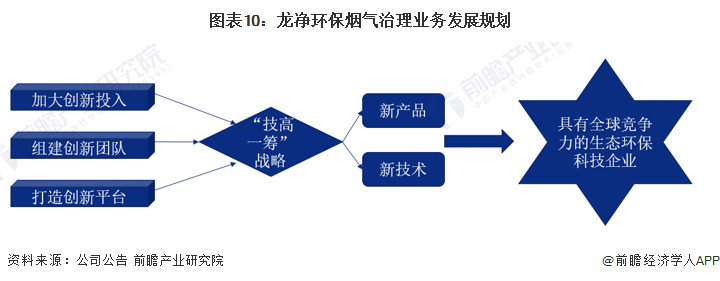 米乐M6：干货！2022年中国烟气治理行业市场竞争格局——龙净环保：烟气治理设备世界领先(图10)