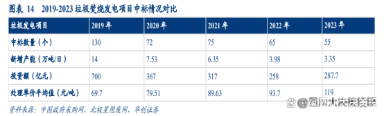 米乐M6：垃圾焚烧现金流改善预期下板块估值有望重塑(图4)