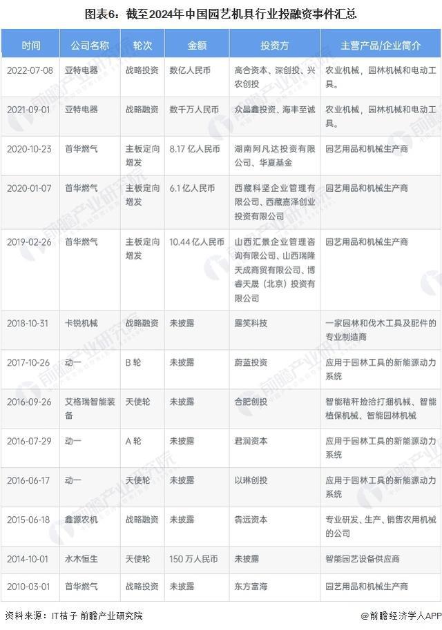米乐M6：「前瞻分析」2024-2029年中国园艺机具行业环保要求及投资分析(图5)