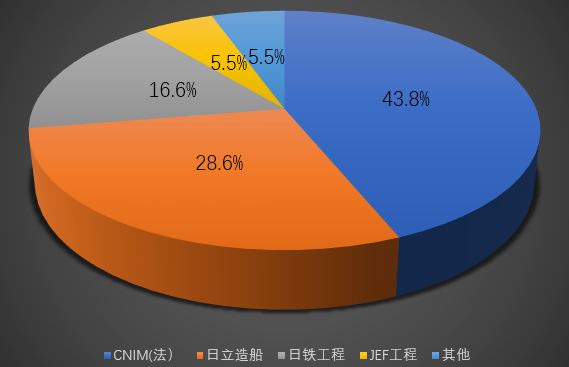 米乐M6：中国被卡脖子的垃圾焚烧发电设备日本正攫取海外市场半壁江山(图3)
