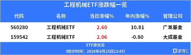 米乐M6：工程机械ETF涨超2%CME预估6月挖机内销同比增长20%
