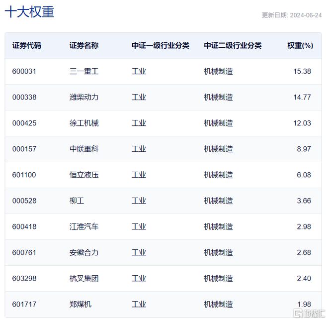 米乐M6：工程机械ETF涨超2%CME预估6月挖机内销同比增长20%(图2)