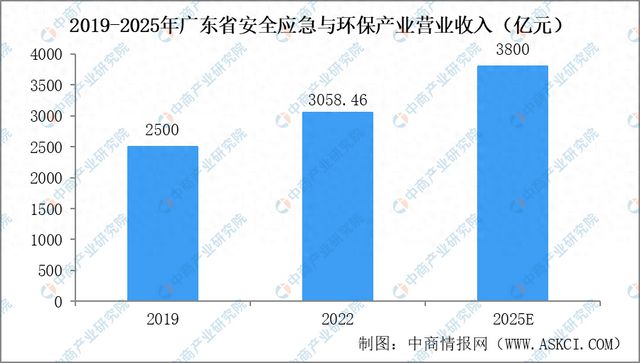2024年广东安全应急与环保产业链全景图谱