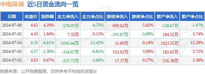 米乐M6：中电环保（300172）7月8日主力资金净卖出57095万元