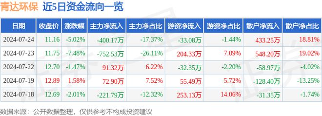 青达环保（688501）7月24日主力资金净卖出40017万元