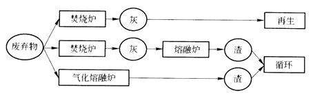 废弃物焚烧炉设备及所用耐火材料选择(图2)