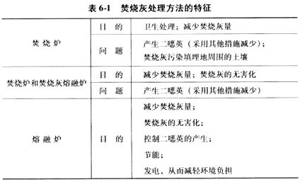 废弃物焚烧炉设备及所用耐火材料选择(图3)
