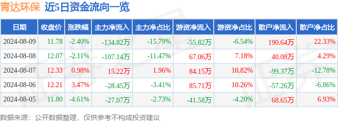 米乐M6：青达环保（688501）8月9日主力资金净卖出13482万元