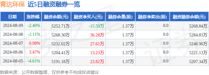 米乐M6：青达环保（688501）8月9日主力资金净卖出13482万元(图2)