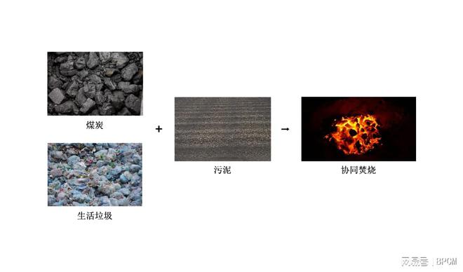 污泥焚烧新技术设备集成脱水干燥焚烧一次性解决(图2)