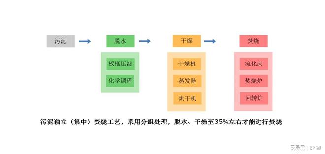 污泥焚烧新技术设备集成脱水干燥焚烧一次性解决
