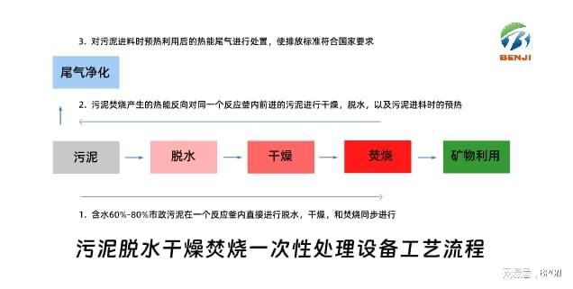 污泥焚烧新技术设备集成脱水干燥焚烧一次性解决(图3)