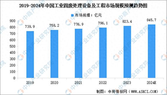 2024年中国固废处理设备市场规模及行业发展前景预测分析