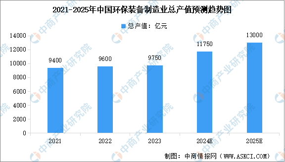 米乐M6：2024年中国环保设备市场规模及行业发展前景预测分析（图）