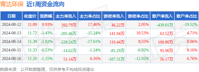 本周盘点（812-816）：青达环保周跌492%主力资金合计净流入362万元