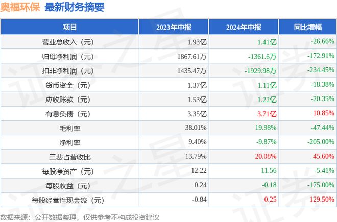 奥福环保（688021）2024年中报简析：净利润减17291%三费占比上升明显