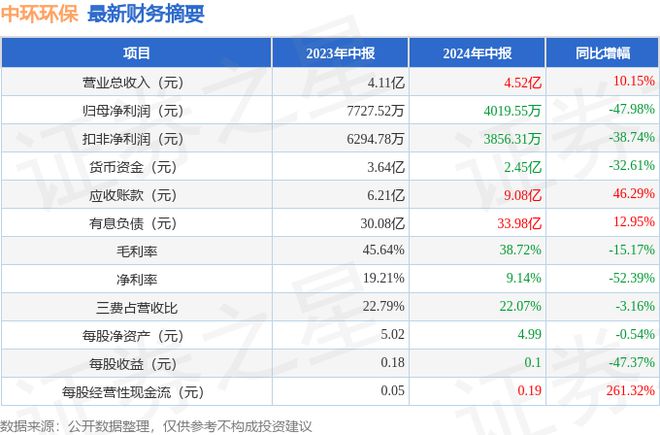 中环环保（300692）2024年中报简析：增收不增利应收账款上升