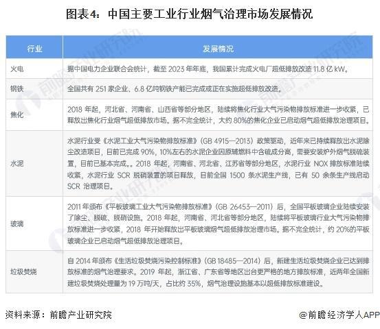 米乐M6：「前瞻解读」2024-2029年中国烟气治理行业市场发展情况分析(图4)