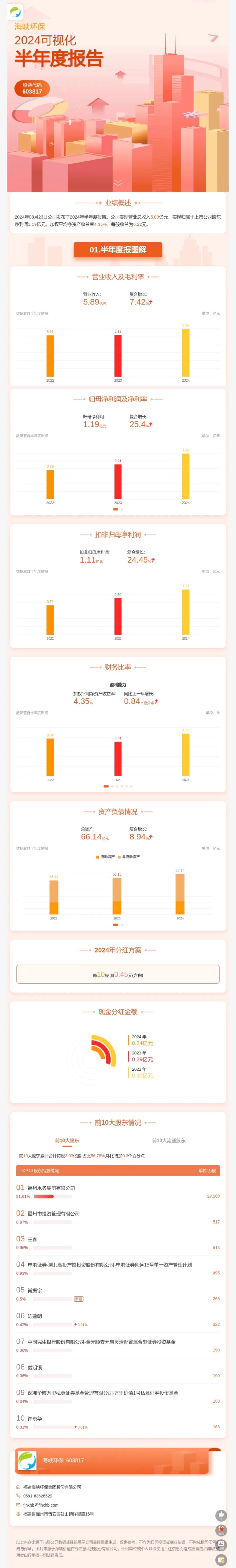 米乐M6：海峡环保集团2024年上半年营收589亿元净利润119亿