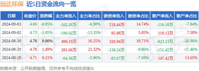 远达环保截至2024年9月3日收盘下跌085%成交量315万手