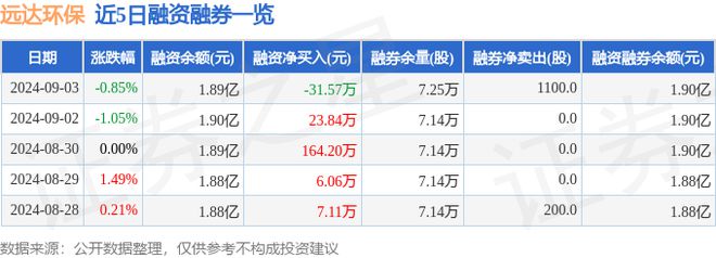 远达环保截至2024年9月3日收盘下跌085%成交量315万手(图2)