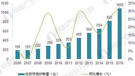 2017年中国垃圾焚烧炉安装现状与应用结构【组图】