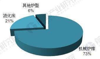 2017年中国垃圾焚烧炉安装现状与应用结构【组图】(图3)