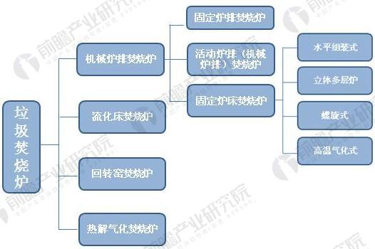 2017年中国垃圾焚烧炉安装现状与应用结构【组图】(图2)