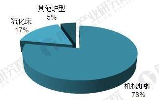 2017年中国垃圾焚烧炉安装现状与应用结构【组图】(图4)