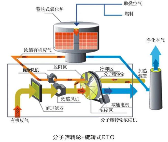 米乐M6：使用这种RTO焚烧设备可以为企业带来哪些益处