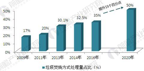 2017年中国垃圾焚烧炉市场现状与发展前景预测分析【组图】(图2)