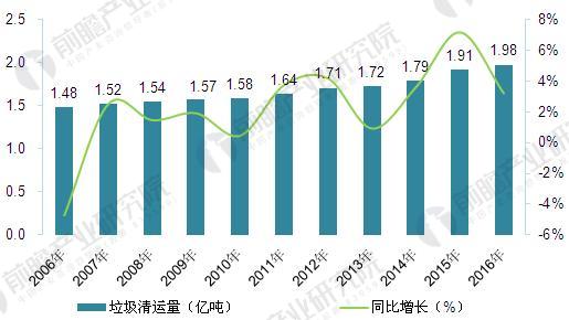 2017年中国垃圾焚烧炉市场现状与发展前景预测分析【组图】