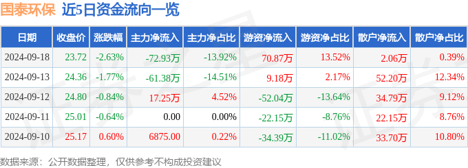 米乐M6平台：股票行情快报：国泰环保（301203）9月18日主力资金净卖出7293万元