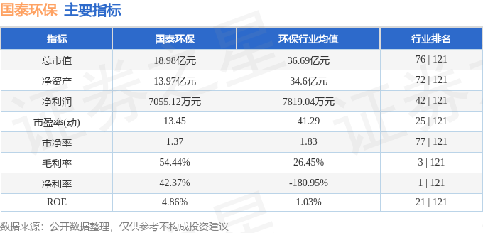 米乐M6平台：股票行情快报：国泰环保（301203）9月18日主力资金净卖出7293万元(图2)