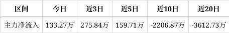 龙净环保涨056%成交额244912万元近3日主力净流入27584万