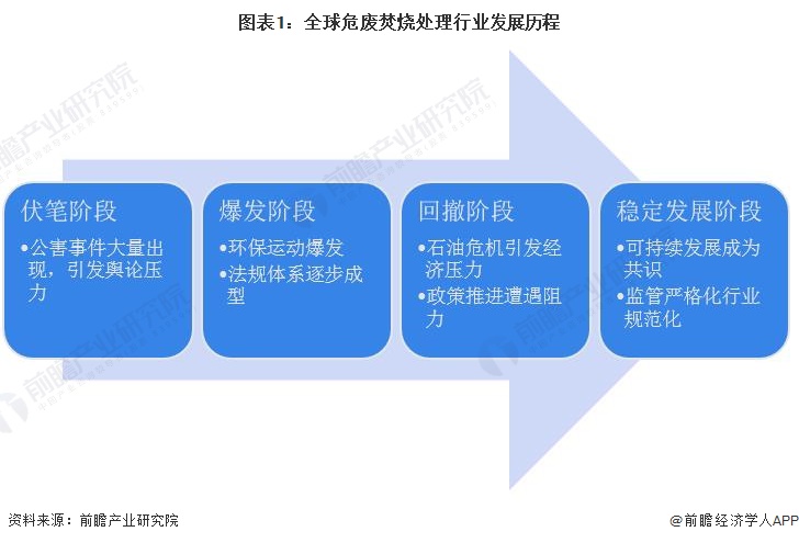 2024年全球危废焚烧处理行业市场现状及发展前景分析2029年全球危废焚烧处理市场规模有望达664亿美元【组图】