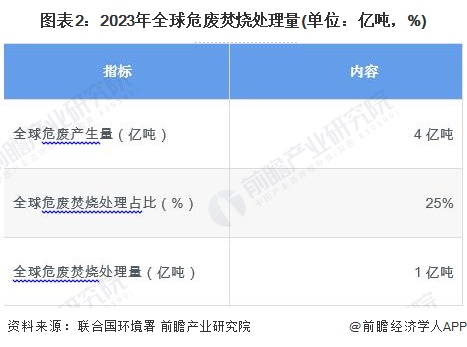 2024年全球危废焚烧处理行业市场现状及发展前景分析2029年全球危废焚烧处理市场规模有望达664亿美元【组图】(图2)