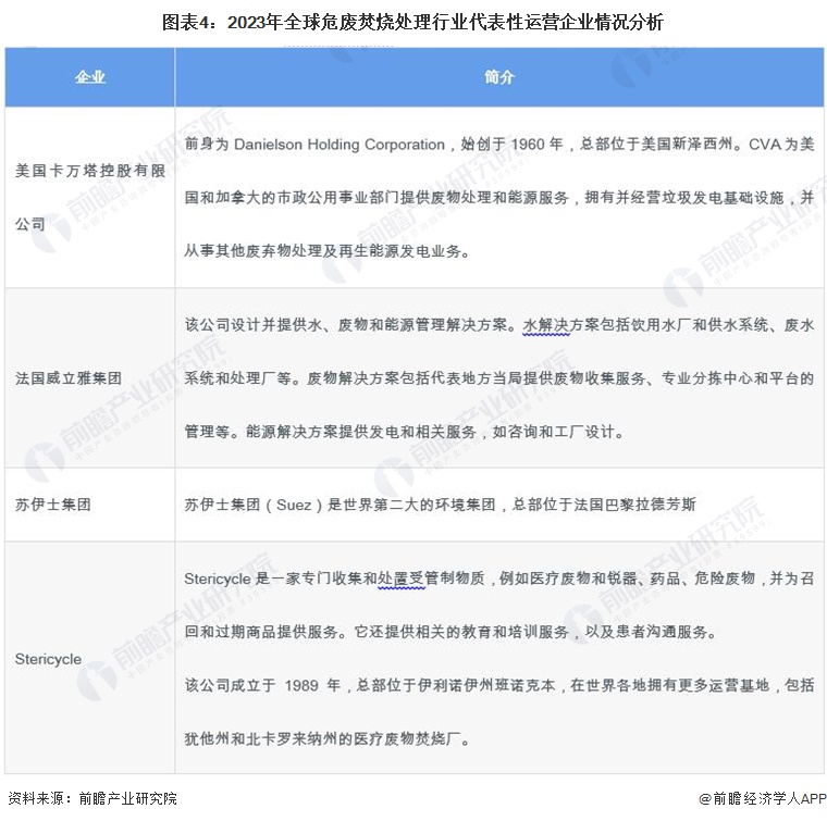 2024年全球危废焚烧处理行业市场现状及发展前景分析2029年全球危废焚烧处理市场规模有望达664亿美元【组图】(图4)