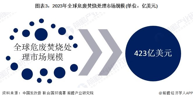 2024年全球危废焚烧处理行业市场现状及发展前景分析2029年全球危废焚烧处理市场规模有望达664亿美元【组图】(图3)