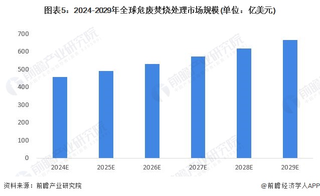 2024年全球危废焚烧处理行业市场现状及发展前景分析2029年全球危废焚烧处理市场规模有望达664亿美元【组图】(图5)