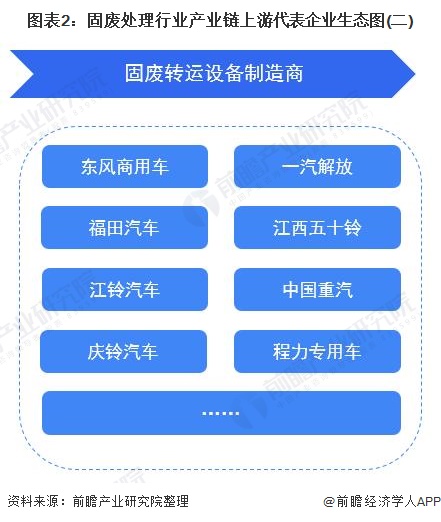 【干货】固废处理行业产业链代表企业全景生态图(图2)
